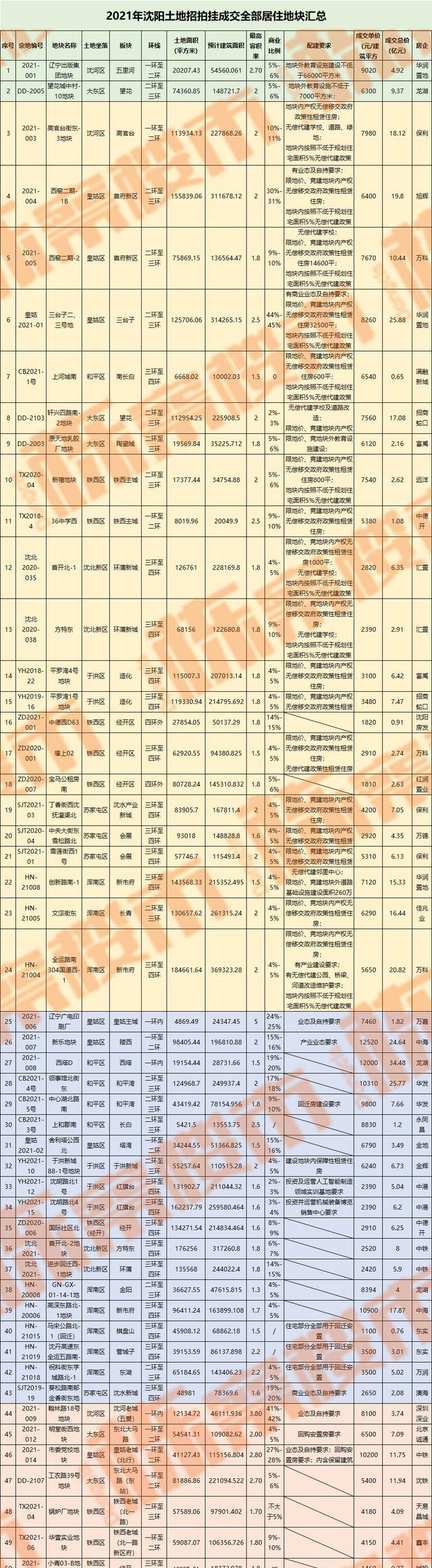 甘肃|两集中和两极端！焦急与等待 2021沈阳年度土地市场总结
