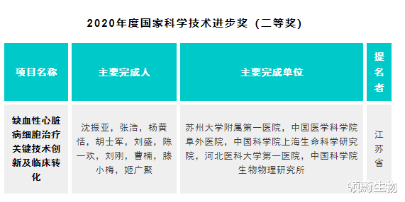 2020年度国家科学技术奖,干细胞研究成果榜上有名!