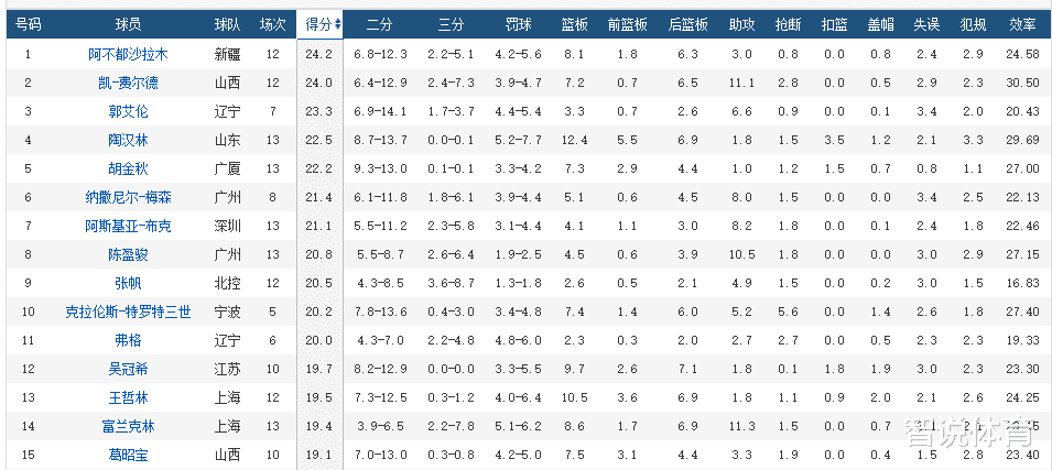 中国男篮|真尴尬！CBA最新球员数据榜，前五有4个都是中国男篮的弃将
