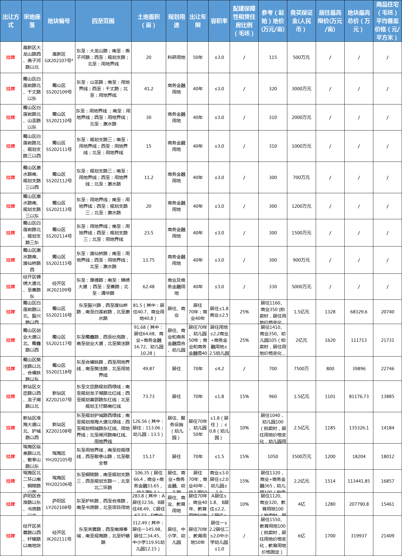 合肥|合肥原定917出让的18宗地延期转挂牌！暂定9月29日出让