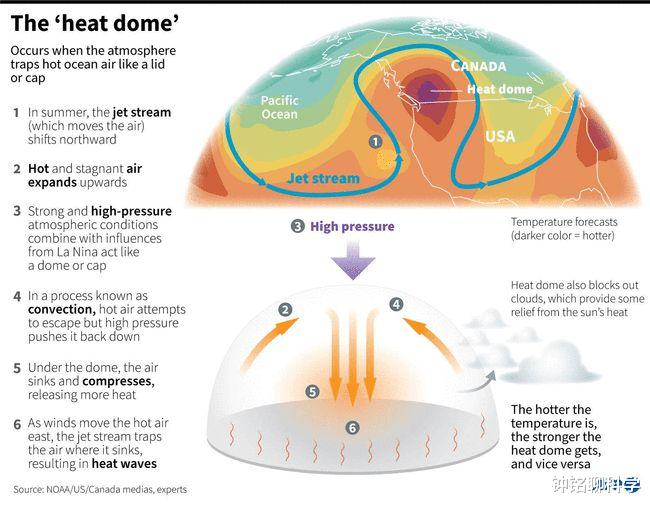 81℃，美國高溫的原因找到瞭，熱穹頂致空氣被壓縮，人類無法幹預-圖4