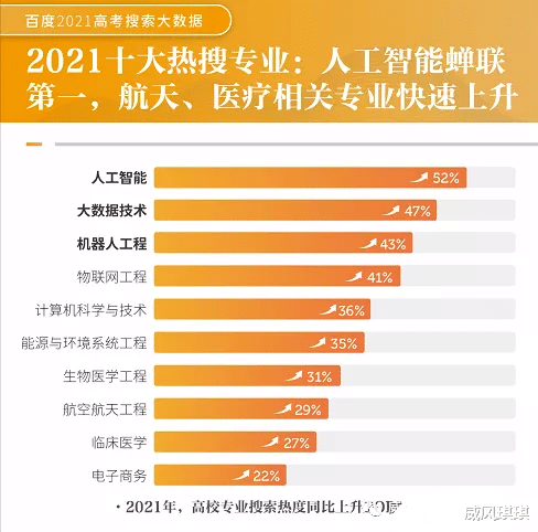 高校|2021高考大数据，最热门专业竟然是……