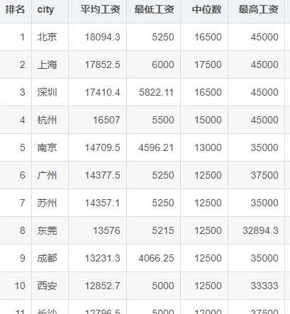 梵恩诗伊宁哥|2021年8月程序员薪酬出炉，全国为什么鲜有炫富程序员，原因是啥