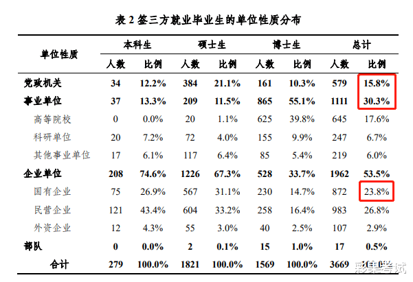 甘肃|媒体调查：近一半毕业生入职体制内单位