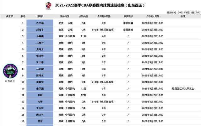 有趣的豆花|山东男篮压哨注册有惊喜，丁彦雨航携手三大新人，大师爱徒被除名