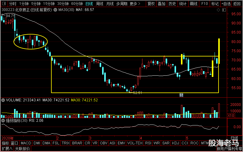 同花顺|除了三安光电，半导体板块中的这三只个股，同样也是刚刚才突破底部阶段，其中某些个股的底部阶段规模还更大