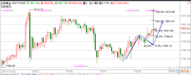 金科宝宝|金科解盘：10.28欧洲央行决议恐震动市场，金银蓄势待发！