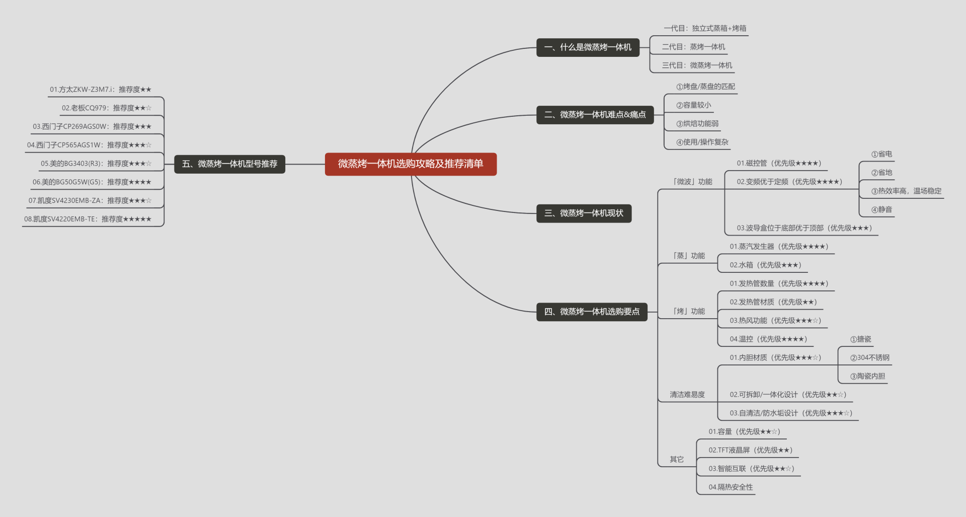 齊大圣|「2021年万字盘点」微蒸烤一体机选购攻略及推荐清单