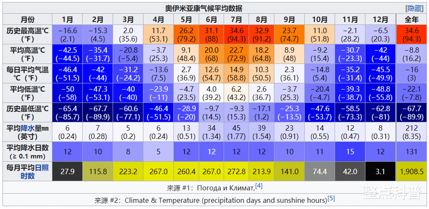 零下71℃!被称为地球“极寒之地”,奥伊米亚康人是怎么生活的?