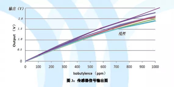  VOC快检利器——光离子化PID传感器！