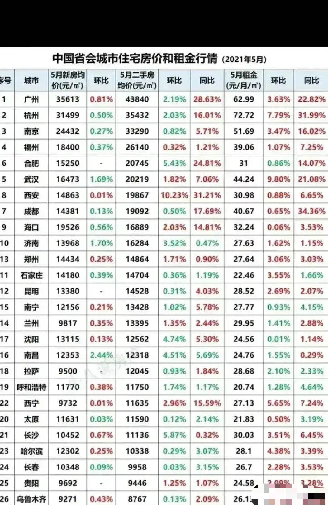 海口|五月各省会城市房价：广州最高，杭州租金最多，海口多于武汉