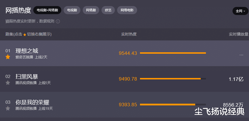 许峰|首播两天，收视率第一，孙俪新剧《理想之城》的职场斗争更炸
