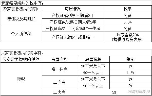 惠州|房屋满二年和满五年有什么不同？你弄懂了，省许多钱！