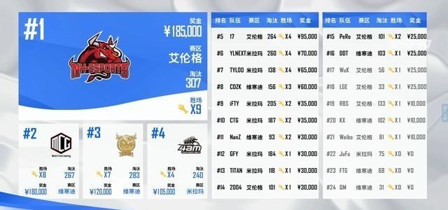 pero|PCL季后赛名单出炉，4AM韦神挥拳致敬阿鲁卡，PeRo完美演绎躺赢