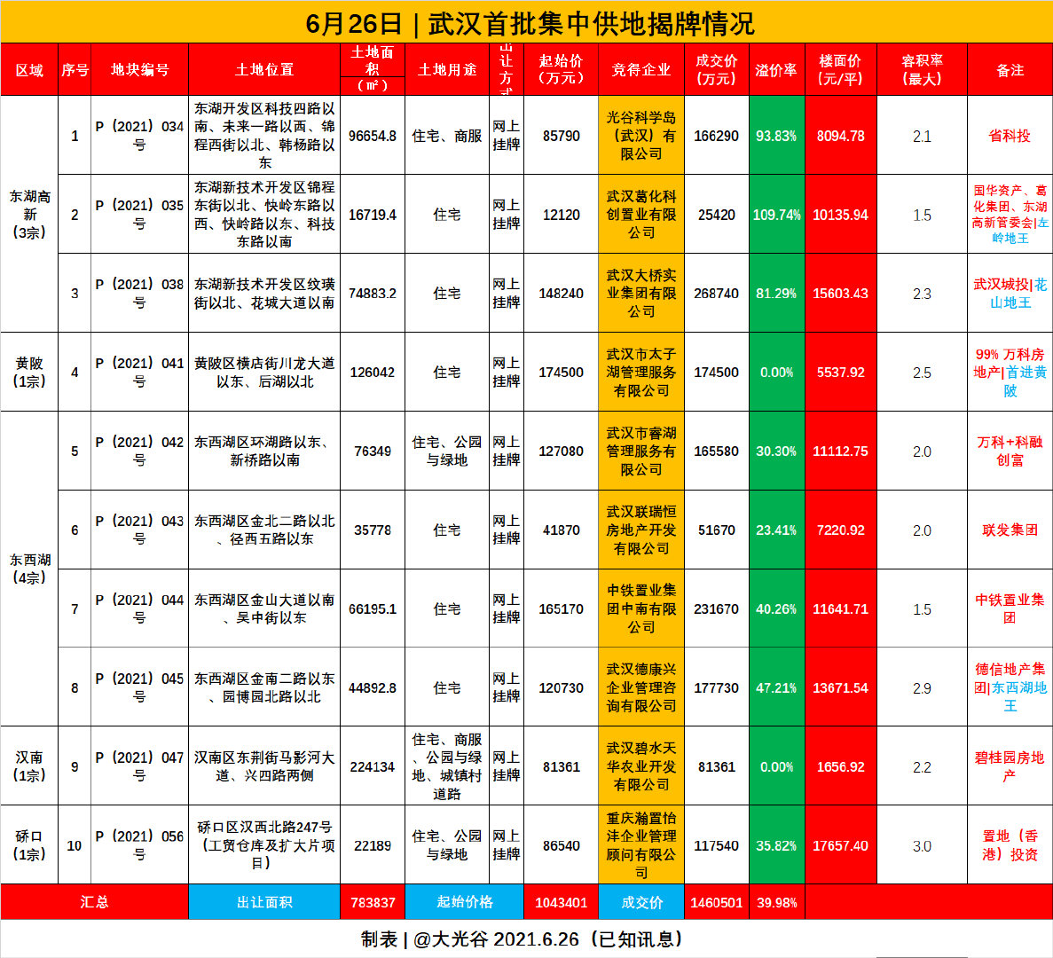 地王|东西湖地王楼盘方案批前公示