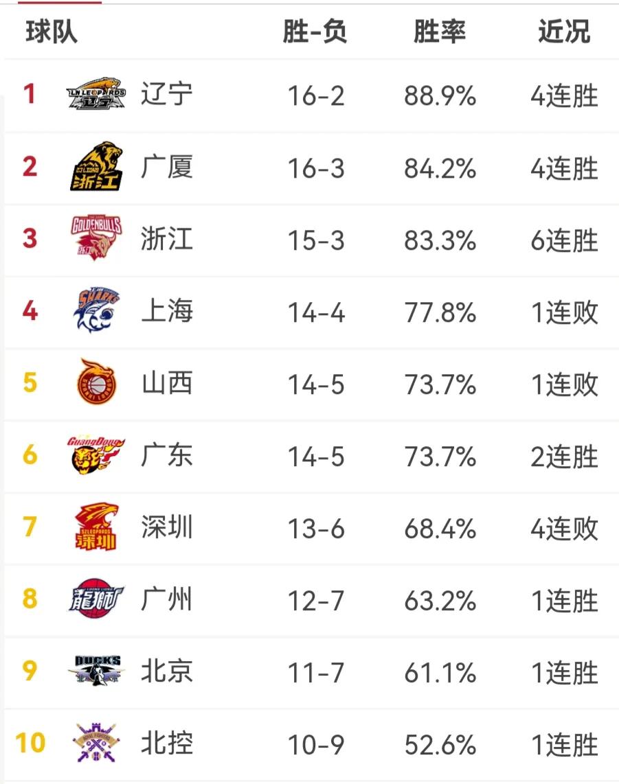 同曦男篮|CBA积分榜更新，广厦暂升至第二，北控升至第十，同曦16连败垫底