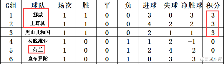 法国队|世欧预最新积分战报 法国爆冷葡萄牙比利时开门红 2死亡之组形成