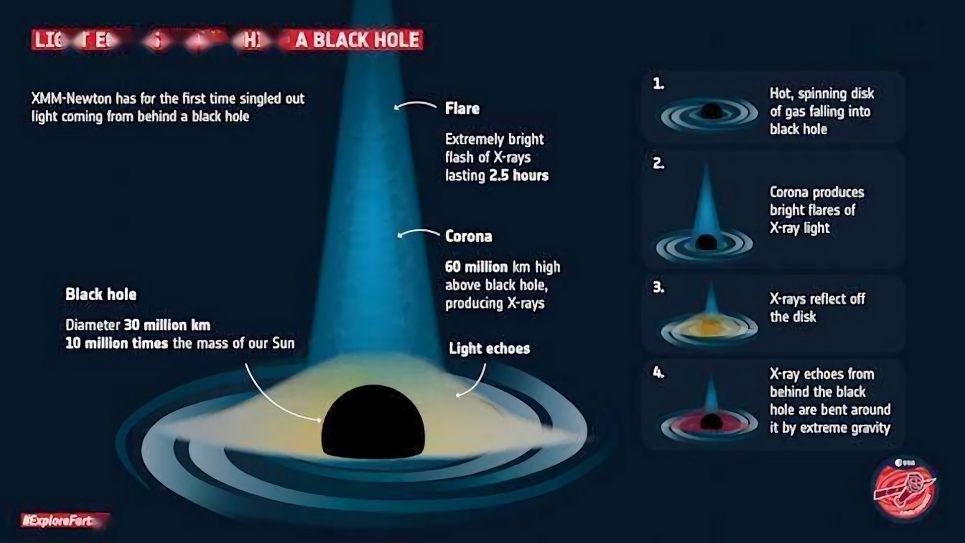 微生物 爱因斯坦的预言成真, 即使看不见黑洞，也可能看到他后面的光