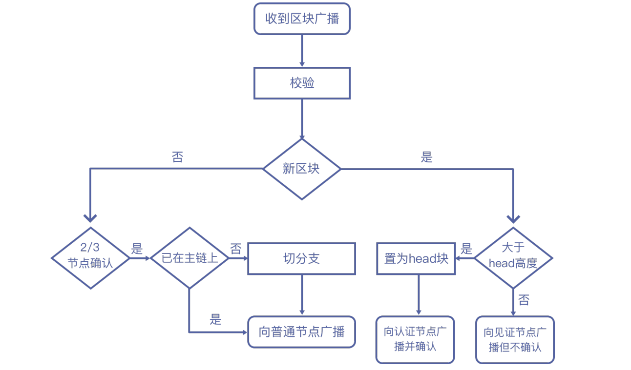 沃尔 深度丨四大共识机制对比，lemo公链D-POVP机制的优势何在？