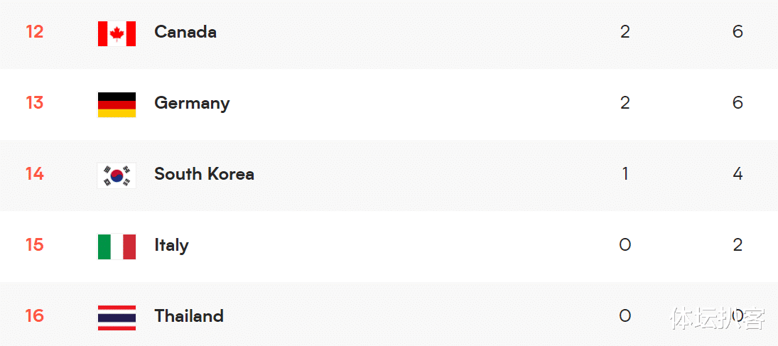 韓國隊|3-0！擊敗中國女排后，這支學生軍又贏了：豪取2連勝，反超韓國隊