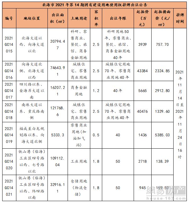 预售证|9.86亿571亩! 北海市集中供应7宗地块