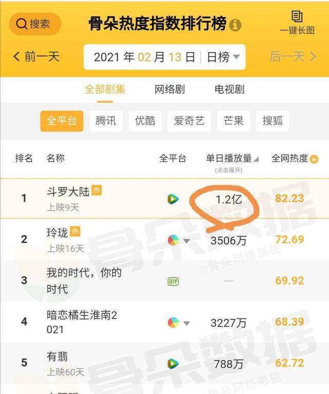 春节档|厉害！肖战《斗罗》第9天播放创单日新高收视也涨，糖葫芦CP火了？