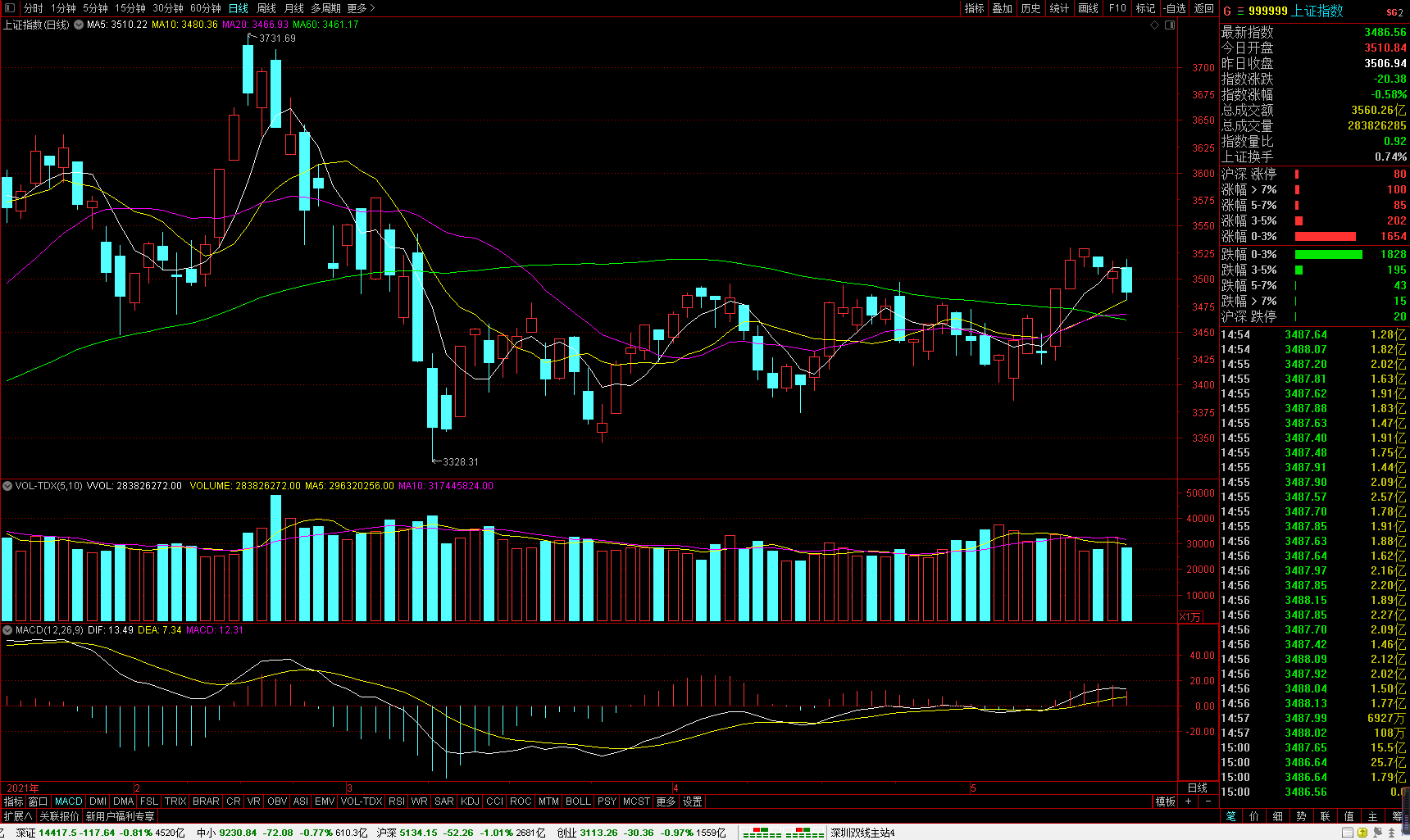 净利润 明天就看这两只，空间还有！！