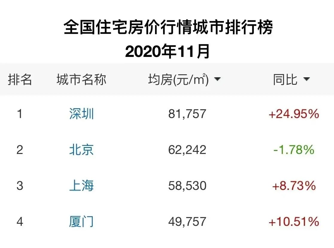 扬州|深圳房价已经超过8万每平米了，未来深圳房价还将会超过香港