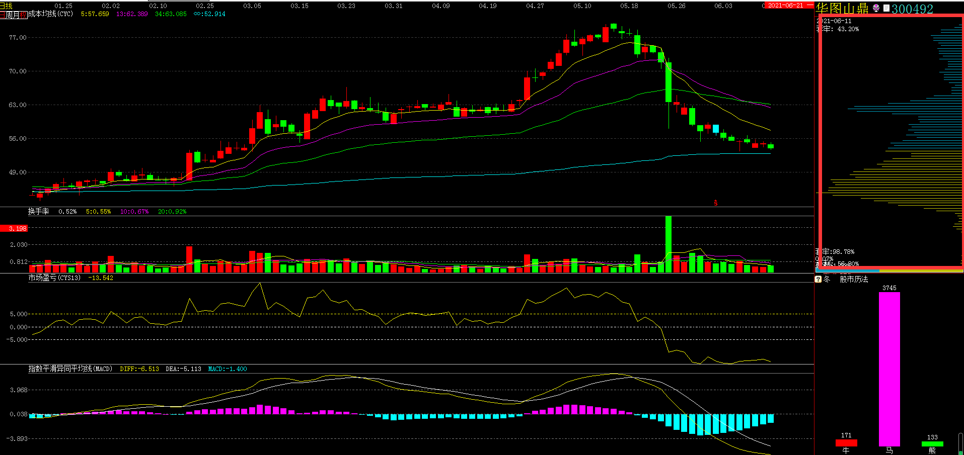 光大证券|闲来无事，再筹码的角度分析下华图山鼎。