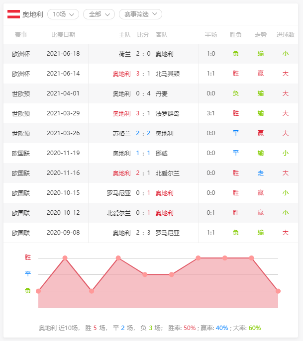 |乌克兰VS奥地利分析推荐，势均力敌，平局才符合两队利益。