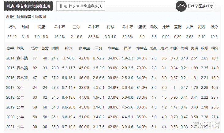 扎克·拉文|如今维金斯和拉文的差距？天赋？机遇？27岁之后两人互换了手牌！