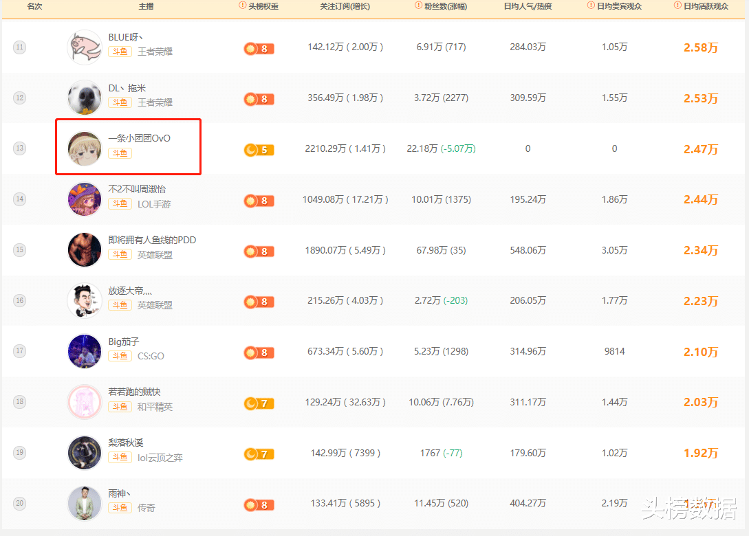 斗鱼|斗鱼吃鸡一姐停播月余人气持续领先，LOL、王者头部主播关注订阅稳定增长