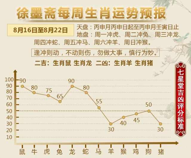 七星堂智德师傅|【一周运势】12生肖运势播报（8.16—8.22）