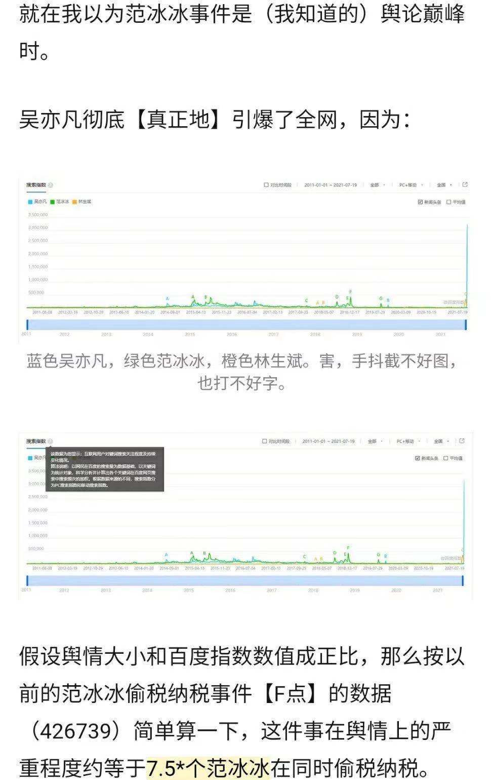 林生斌|从数据看吴亦凡、范冰冰、林生斌，哪一件事情影响力更大？