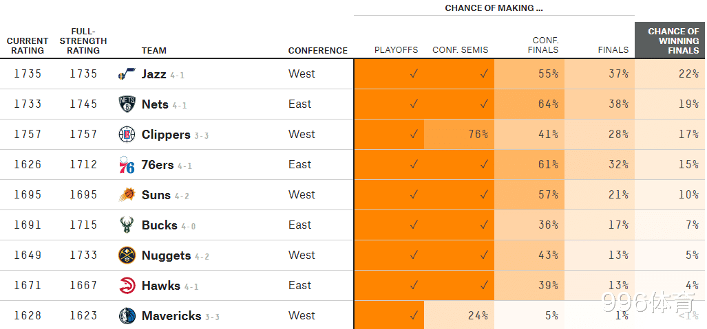 快船队|湖人出局后，最新夺冠概率：雄鹿7%，快船17%，前二高达41%
