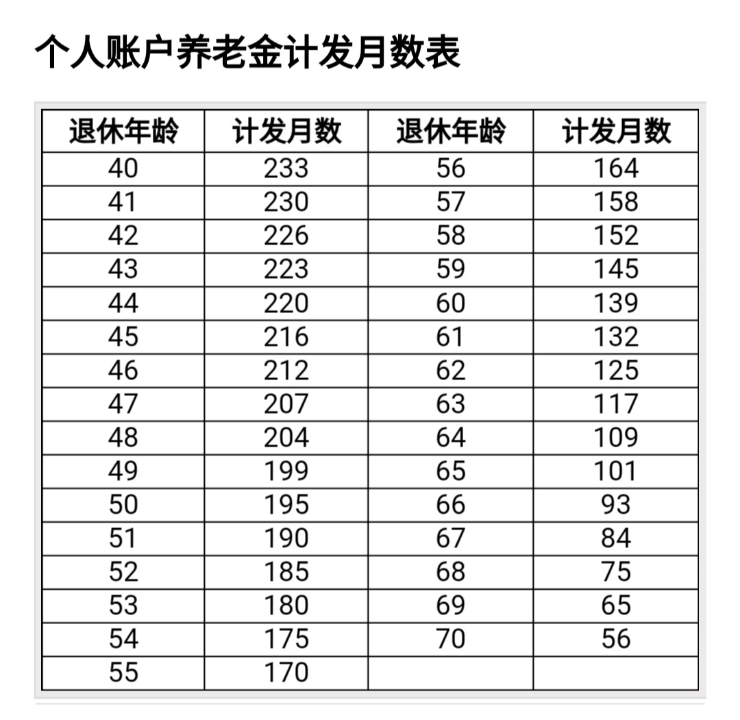 养老金 养老金计发月数，为什么是要除以139？是如何计算出这个数的？