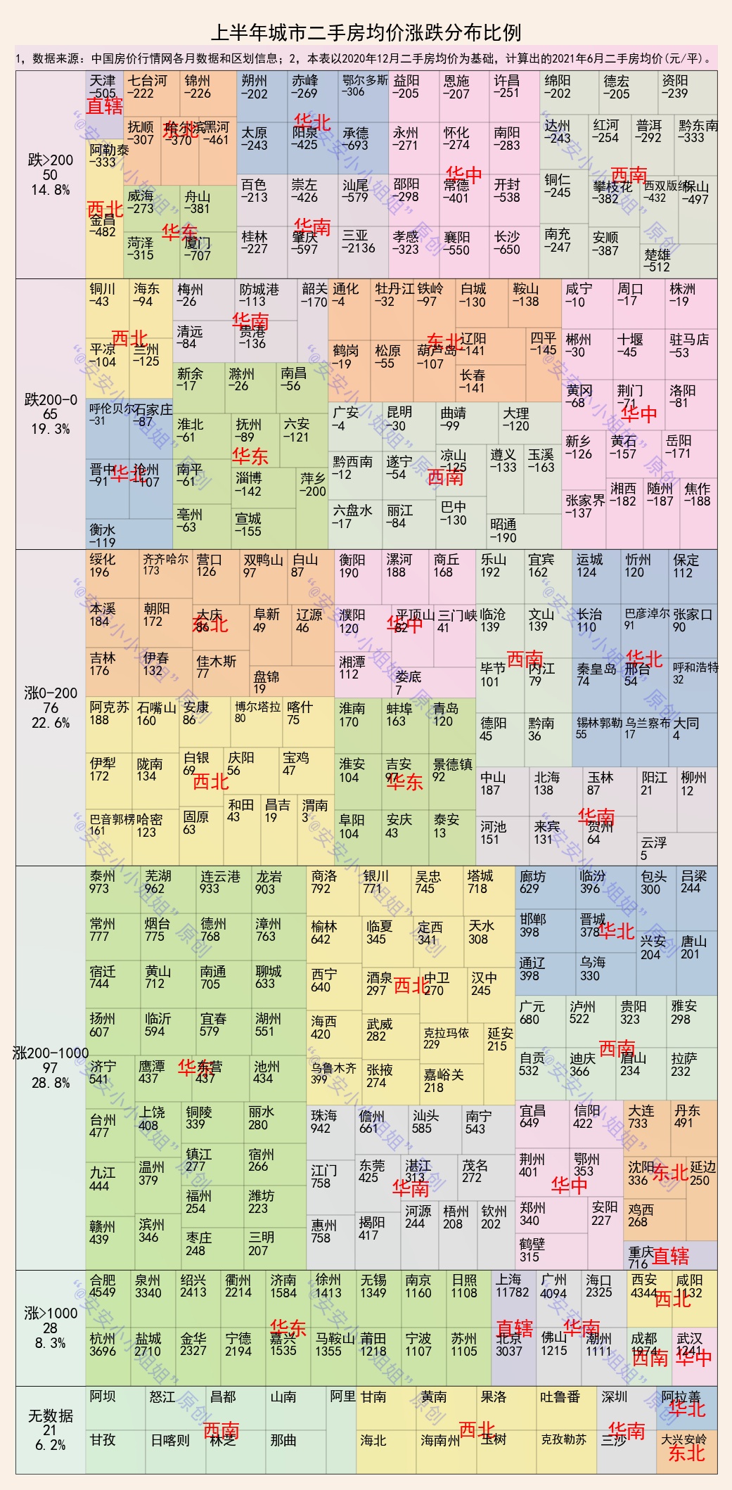 二手房|城市二手房均价变化概况：115城下跌，28城上涨超千元