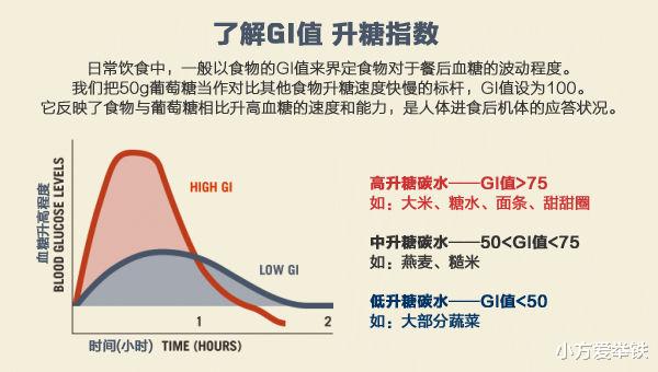 小方爱举铁 不要过分迷信食物的GI值！GI值低的食物对减肥真的很有帮助吗？