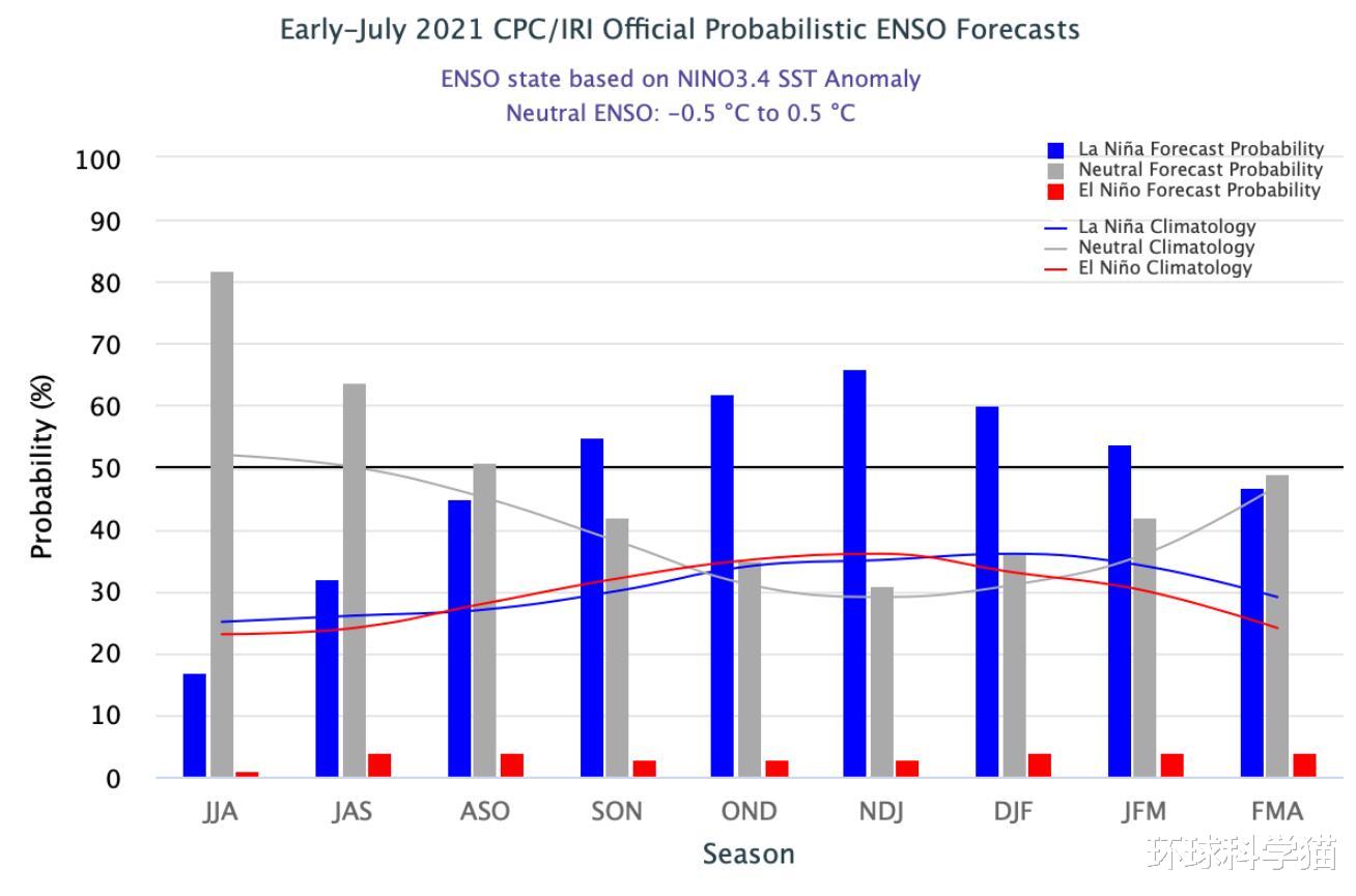 拉尼娜 2021年地球真要“大降温”?NOAA:拉尼娜重现概率提升,已达55%