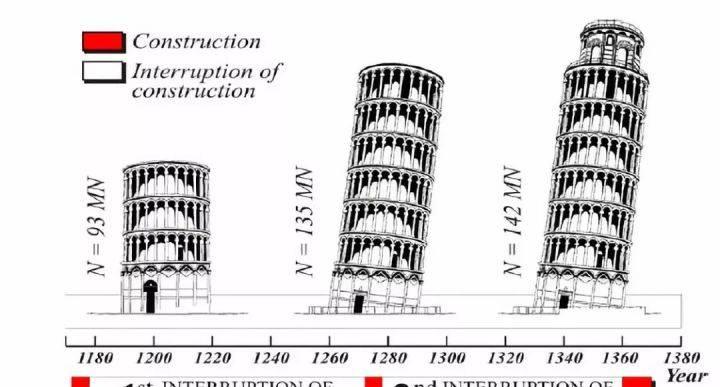  未解之谜：600年经历四次大地震，比萨斜塔为什么能够一直不倒？