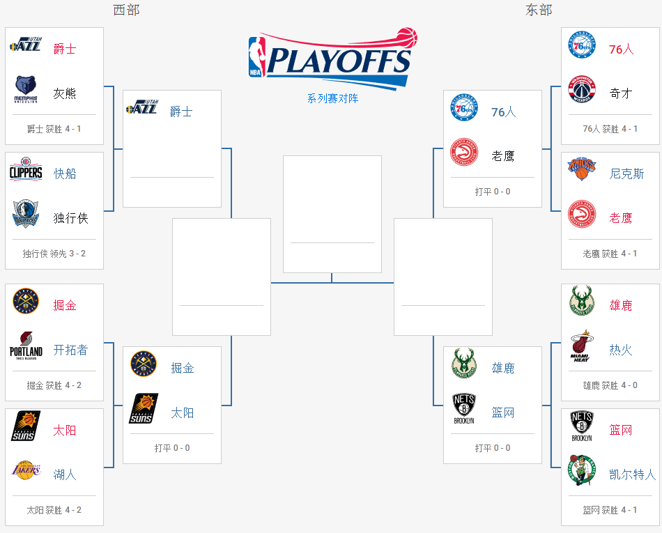 篮网队|湖人出局后最新的争冠概率出炉了，76人第三，篮网仅排第二，第一的确很强！