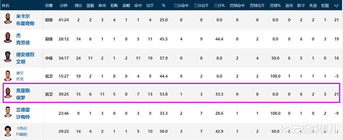 勇士队|NBA第一次！勇士43场100+纪录终结，太阳登顶西部第一，库里沮丧发声