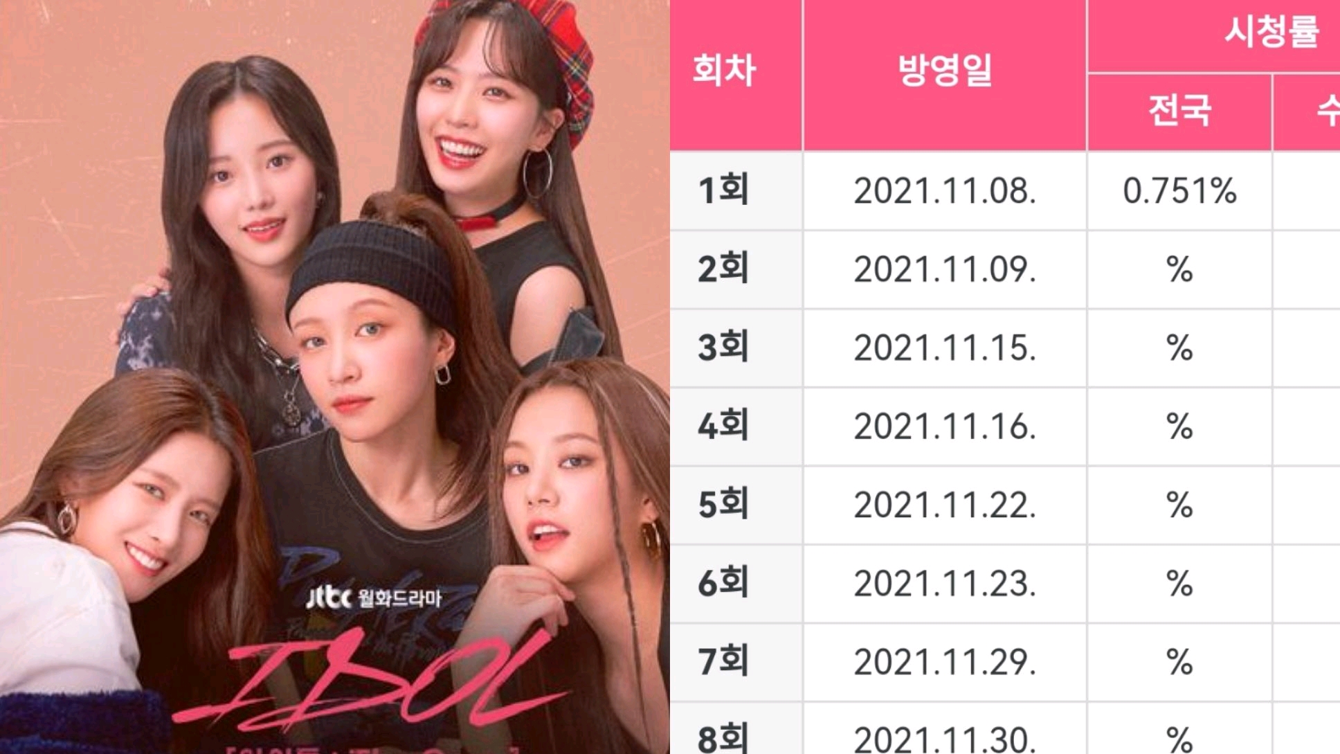 jtbc|前EXID成员Hani《偶像》首播0%，今年最低收视率18部韩剧JTBC占8