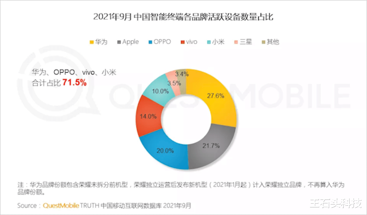 iPhone13虽然畅销，但华为继续“领先”，活跃量依然稳居第一！