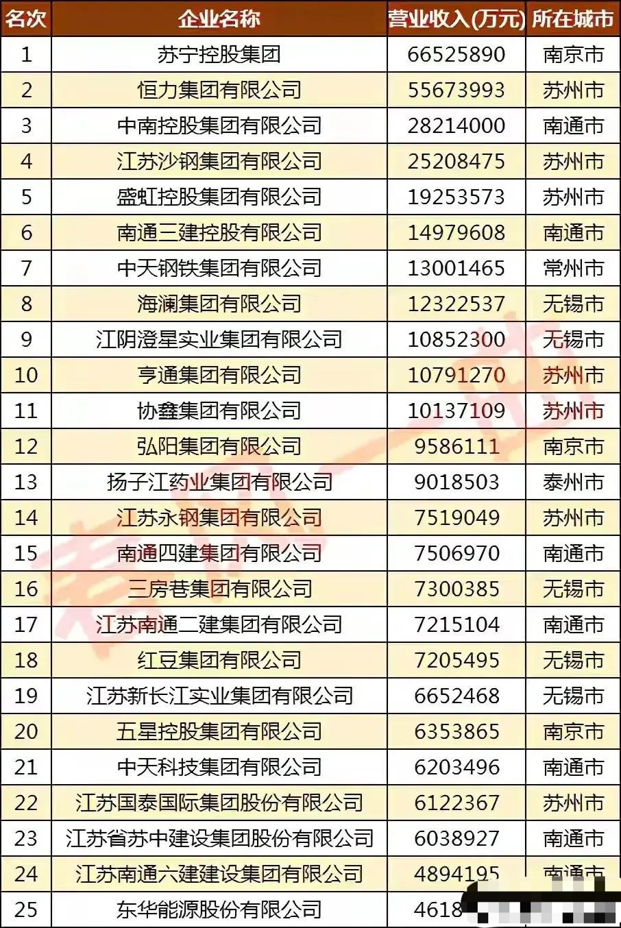 回撤 江苏25大企业营业收入：苏宁最多，东华能源最少，南京只有三家