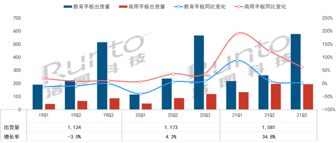 半导体|2021年Q3中国大陆交互平板涨12.5%，增量来自商用场景和黑板产品
