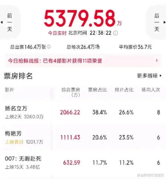 扬名立万|扬名立万暗讽影视行业乱象，豆瓣近8分，票房超梅艳芳、007一倍