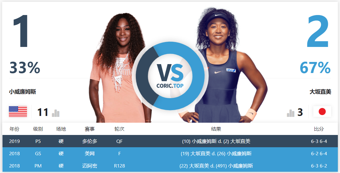 小威廉姆斯|大坂直美殺進決賽！沒有移動與體能，小威距24GS漸行漸遠