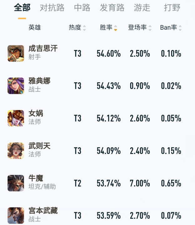 扁鹊|王者荣耀:新赛季第一天,马可胜率大跌,扁鹊胜率暴涨,云缨垫底