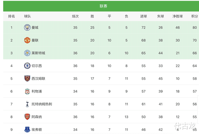 切尔西|双杀切尔西！阿森纳搅乱争四大战：助攻利物浦，西汉姆有望逆袭